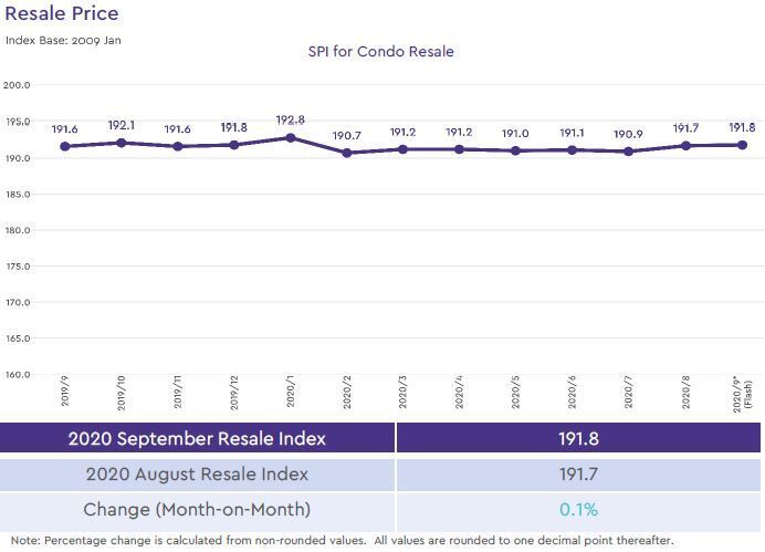 condo resale price index 2020 september